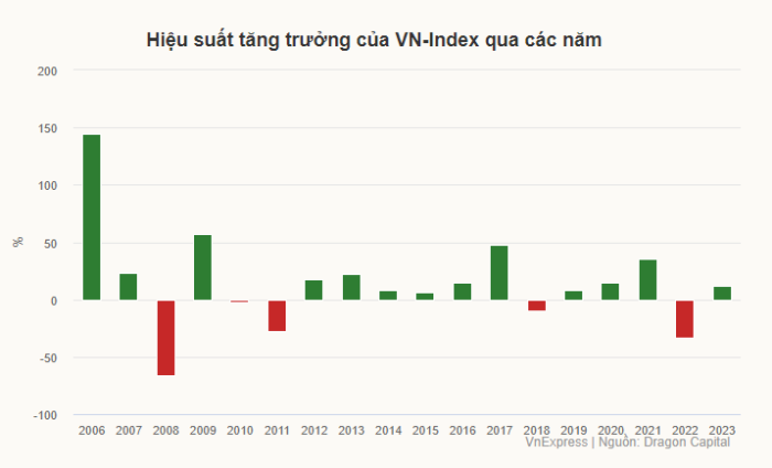 VN-Index 1.100 Điểm: Năm 2007 và Năm 2024
